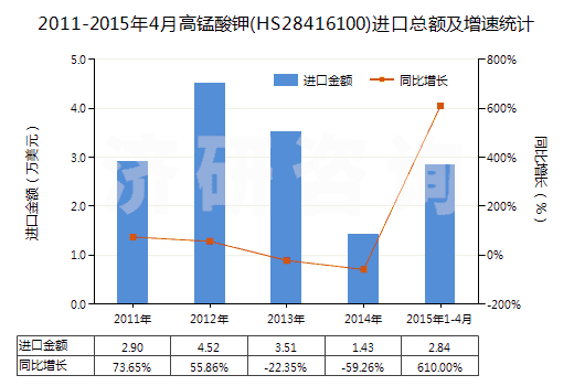 2011-2015年4月高錳酸鉀(HS28416100)進口總額及增速統(tǒng)計